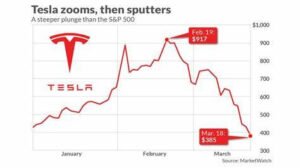 5 Key Drivers of Tesla Stock Swings. Tesla Stock Movement: Analyzing the Latest Trends