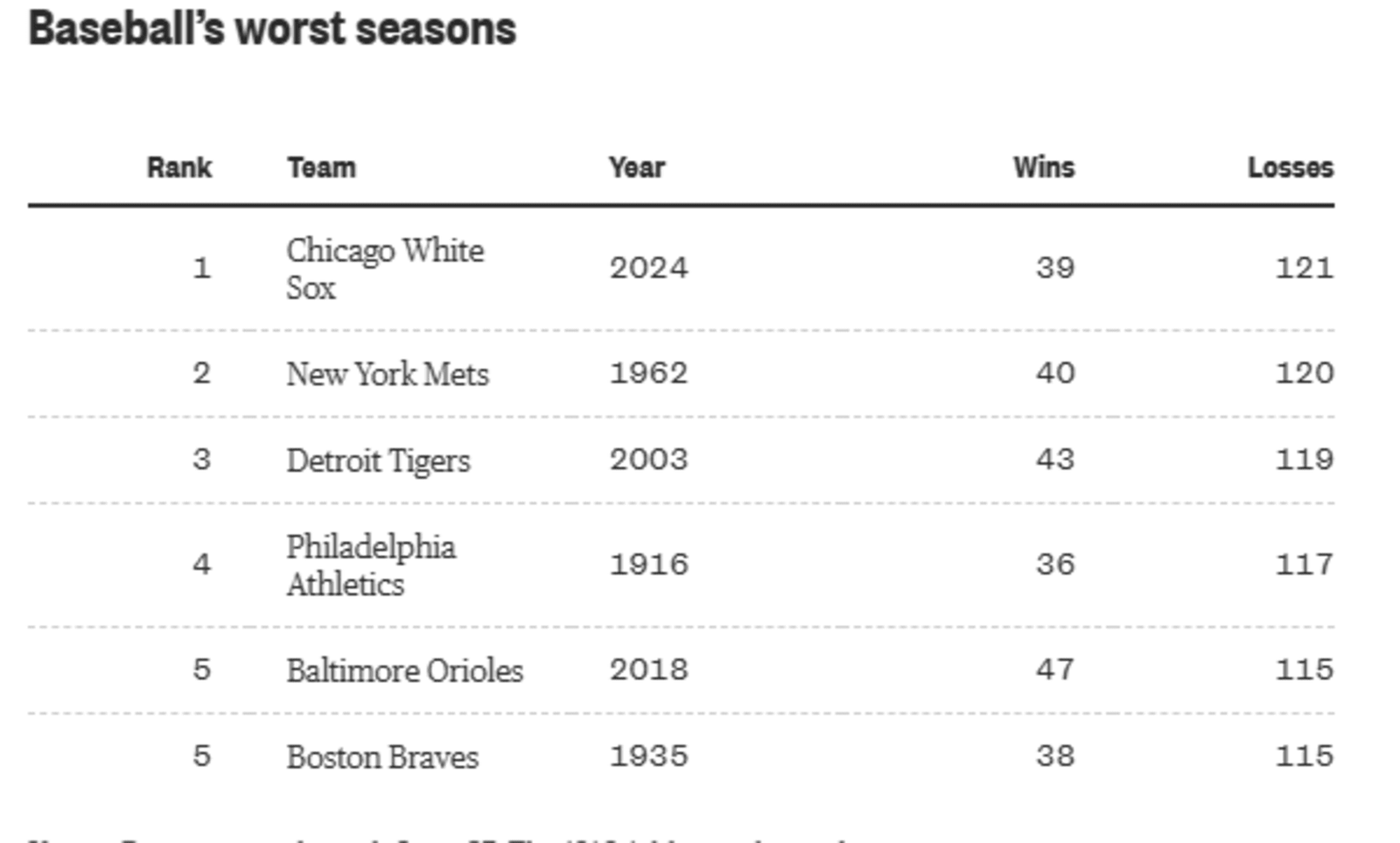 121 Losses: White Sox Face Urgent Rebuild